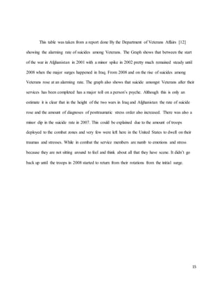 15
This table was taken from a report done By the Department of Veterans Affairs [12]
showing the alarming rate of suicides among Veterans. The Graph shows that between the start
of the war in Afghanistan in 2001 with a minor spike in 2002 pretty much remained steady until
2008 when the major surges happened in Iraq. From 2008 and on the rise of suicides among
Veterans rose at an alarming rate. The graph also shows that suicide amongst Veterans after their
services has been completed has a major toll on a person’s psyche. Although this is only an
estimate it is clear that in the height of the two wars in Iraq and Afghanistan the rate of suicide
rose and the amount of diagnoses of posttraumatic stress order also increased. There was also a
minor dip in the suicide rate in 2007. This could be explained due to the amount of troops
deployed to the combat zones and very few were left here in the United States to dwell on their
traumas and stresses. While in combat the service members are numb to emotions and stress
because they are not sitting around to feel and think about all that they have scene. It didn’t go
back up until the troops in 2008 started to return from their rotations from the initial surge.
 