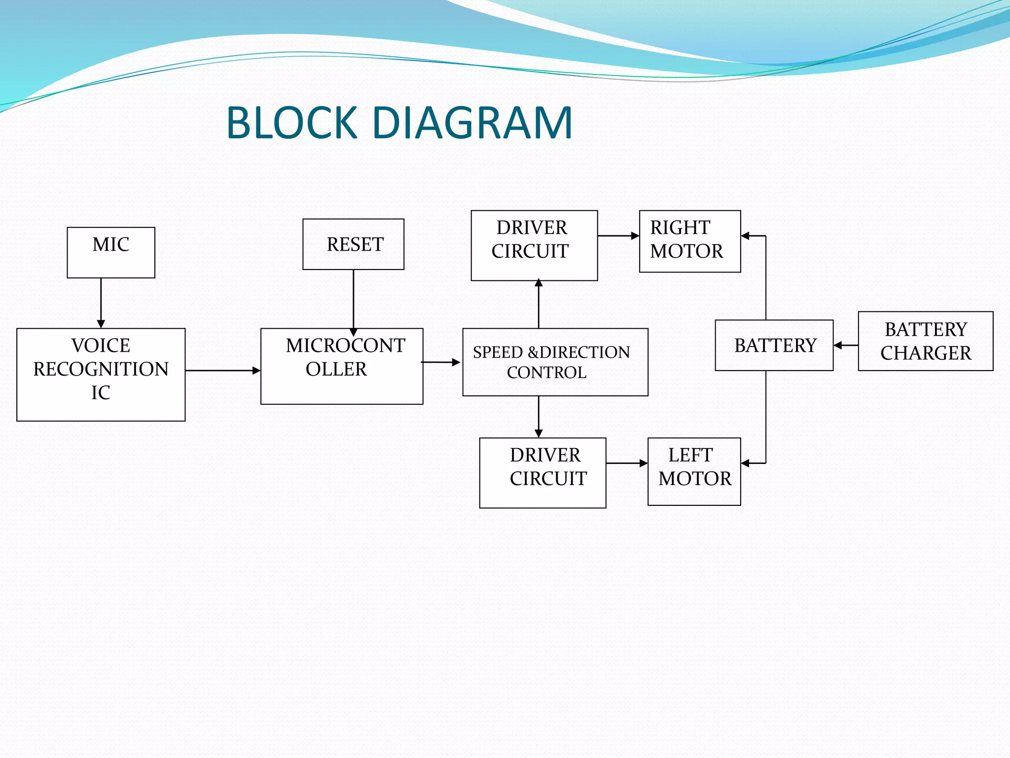BLOCK DIAGRAM
MIC
VOICE
RECOGNITION
IC
MICROCONT
OLLER
DRIVER
CIRCUIT
RIGHT
MOTOR
BATTERY
CHARGERBATTERY
LEFT
MOTOR
DRIVER
CIRCUIT
SPEED &DIRECTION
CONTROL
RESET
 