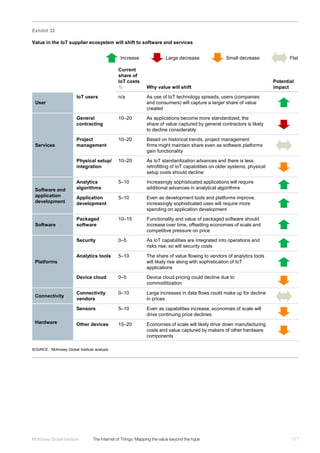 117McKinsey Global Institute	 The Internet of Things: Mapping the value beyond the hype
Exhibit 32
Value in the IoT supplier ecosystem will shift to software and services
SOURCE: McKinsey Global Institute analysis
Current
share of
IoT costs
% Why value will shift
Potential
impact
User
IoT users n/a As use of IoT technology spreads, users (companies
and consumers) will capture a larger share of value
created
Services
General
contracting
10–20 As applications become more standardized, the
share of value captured by general contractors is likely
to decline considerably
Project
management
10–20 Based on historical trends, project management
firms might maintain share even as software platforms
gain functionality
Physical setup/
integration
10–20 As IoT standardization advances and there is less
retrofitting of IoT capabilities on older systems, physical
setup costs should decline
Software and
application
development
Analytics
algorithms
5–10 Increasingly sophisticated applications will require
additional advances in analytical algorithms
Application
development
5–10 Even as development tools and platforms improve,
increasingly sophisticated uses will require more
spending on application development
Software
Packaged
software
10–15 Functionality and value of packaged software should
increase over time, offsetting economies of scale and
competitive pressure on price
Platforms
Security 0–5 As IoT capabilities are integrated into operations and
risks rise, so will security costs
Analytics tools 5–10 The share of value flowing to vendors of analytics tools
will likely rise along with sophistication of IoT
applications
Device cloud 0–5 Device cloud pricing could decline due to
commoditization
Connectivity
Connectivity
vendors
0–10 Large increases in data flows could make up for decline
in prices
Hardware
Sensors 5–10 Even as capabilities increase, economies of scale will
drive continuing price declines
Other devices 15–20 Economies of scale will likely drive down manufacturing
costs and value captured by makers of other hardware
components
Increase Large decrease FlatSmall decrease
 