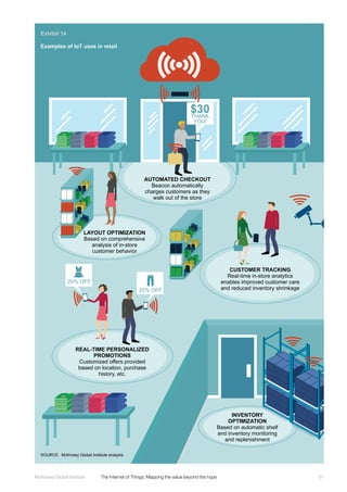 57McKinsey Global Institute	 The Internet of Things: Mapping the value beyond the hype
AUTOMATED CHECKOUT
Beacon automatically
charges customers as they
walk out of the store
CUSTOMER TRACKING
Real-time in-store analytics
enables improved customer care
and reduced inventory shrinkage
$30THANK
YOU!
REAL-TIME PERSONALIZED
PROMOTIONS
Customized offers provided
based on location, purchase
history, etc.
20% OFF
35% OFF
INVENTORY
OPTIMIZATION
Based on automatic shelf
and inventory monitoring
and replenishment
LAYOUT OPTIMIZATION
Based on comprehensive
analysis of in-store
customer behavior
Exhibit 14
Examples of IoT uses in retail
SOURCE: McKinsey Global Institute analysis
 