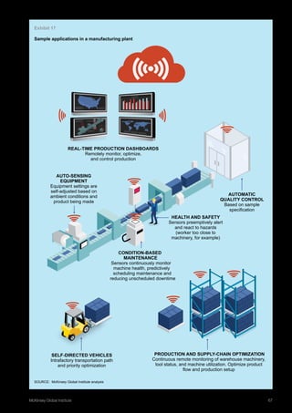67McKinsey Global Institute	 The Internet of Things: Mapping the value beyond the hype
AUTOMATIC
QUALITY CONTROL
Based on sample
specification
HEALTH AND SAFETY
Sensors preemptively alert
and react to hazards
(worker too close to
machinery, for example)
CONDITION-BASED
MAINTENANCE
Sensors continuously monitor
machine health, predictively
scheduling maintenance and
reducing unscheduled downtime
SELF-DIRECTED VEHICLES
Intrafactory transportation path
and priority optimization
PRODUCTION AND SUPPLY-CHAIN OPTIMIZATION
Continuous remote monitoring of warehouse machinery,
tool status, and machine utilization. Optimize product
flow and production setup
AUTO-SENSING
EQUIPMENT
Equipment settings are
self-adjusted based on
ambient conditions and
product being made
REAL-TIME PRODUCTION DASHBOARDS
Remotely monitor, optimize,
and control production
Exhibit 17
Sample applications in a manufacturing plant
SOURCE: McKinsey Global Institute analysis
 
