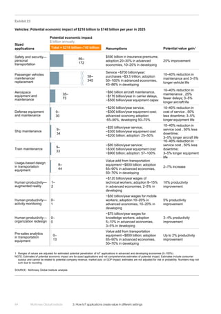 McKinsey Global Institute	 3. How IoT applications create value in different settings84
Exhibit 23
Vehicles: Potential economic impact of $210 billion to $740 billion per year in 2025
SOURCE: McKinsey Global Institute analysis
1 Ranges of values are adjusted for estimated potential penetration of IoT applications in advanced and developing economies (0–100%).
NOTE: Estimates of potential economic impact are for sized applications and not comprehensive estimates of potential impact. Estimates include consumer
surplus and cannot be related to potential company revenue, market size, or GDP impact; estimates are not adjusted for risk or probability. Numbers may not
sum due to rounding.
Sized
applications
Potential economic impact
$ billion annually
Assumptions Potential value gain1
9–
30
8–
44
58–
340
0–
0
1–
2
0–
1
86–
172
0–
13
35–
73
9–
33
9–
34
Total = $210 billion–740 billion
Safety and security—
personal
transportation
$590 billion in insurance premiums;
adoption 20–30% in advanced
economies, 10–20% in developing
25% improvement
Passenger vehicles
maintenance/
replacement
Service ~$700 billion/year;
purchases ~$3.5 trillion; adoption
50–100% in advanced economies,
43–86% in developing
10–40% reduction in
maintenance and 3–5%
longer vehicle life
Aerospace
equipment and
maintenance
~$60 billion aircraft maintenance,
~$170 billion/year in carrier delays,
~$500 billion/year equipment capex
10–40% reduction in
maintenance , 25%
fewer delays; 3–5%
longer aircraft life
Defense equipment
and maintenance
~$250 billion/year service,
~$300 billion/year equipment cost;
advanced economy adoption
65–90%, developing 50–70%
10–40% reduction in
cost of service , 50%
less downtime; 3–5%
longer equipment life
Ship maintenance
~$20 billion/year service;
~$300 billion/year equipment cost
~$200 billion; adoption: 25–50%
10–40% reduction in
service cost , 50% less
downtime;
3–5% longer aircraft life
Train maintenance
~$60 billion/year service;
~$300 billion/year equipment cost
~$900 billion; adoption: 57–100%
10–40% reduction in
service cost , 50% less
downtime;
3–5% longer equipment
life
Usage-based design
in transportation
equipment
Value add from transportation
equipment ~$800 billion; adoption
65–90% in advanced economies,
50–70% in developing
2–7% increase
Human productivity—
augmented reality
~$120 billion/year wages of
technical workers; adoption 8–15%
in advanced economies, 2–5% in
developing
10% productivity
improvement
Human productivity—
activity monitoring
~$50 billion/year wages for mobile
workers; adoption 10–20% in
advanced economies, 10–20% in
developing
5% productivity
improvement
Human productivity—
organization redesign
~$70 billion/year wages for
knowledge workers; adoption
5–10% in advanced economies,
3–5% in developing
3–4% productivity
improvement
Pre-sales analytics
in transportation
equipment
Value add from transportation
equipment ~$800 billion; adoption
65–90% in advanced economies,
50–70% in developing
Up to 2% productivity
improvement
 