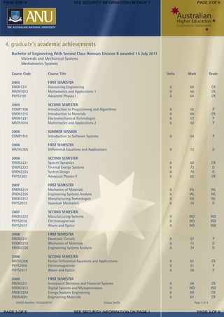 AHEGS Number: 42326250101 Joshua Swifte Page 2 of 4
4. graduate's academic achievements
Bachelor of Engineering With Second Class Honours Division B awarded 15 July 2011
Materials and Mechanical Systems
Mechatronics Systems
Course Code Course Title Units Mark Grade
2005 FIRST SEMESTER
ENGN1211 Discovering Engineering 6 69 CR
MATH1013 Mathematics and Applications 1 6 66 CR
PHYS1101 Advanced Physics I 6 64 CR
2005 SECOND SEMESTER
COMP1100 Introduction to Programming and Algorithms 6 56 P
ENGN1215 Introduction to Materials 6 69 CR
ENGN1221 Electromechanical Technologies 6 57 P
MATH1014 Mathematics and Applications 2 6 53 P
2006 SUMMER SESSION
COMP1110 Introduction to Software Systems 6 54 P
2006 FIRST SEMESTER
MATH2305 Differential Equations and Applications 6 73 D
2006 SECOND SEMESTER
ENGN2221 System Dynamics 6 60 CR
ENGN2222 Thermal Energy Systems 6 73 D
ENGN2225 System Design 6 79 D
PHYS1201 Advanced Physics II 6 65 CR
2007 FIRST SEMESTER
ENGN2214 Mechanics of Materials 6 WL WL
ENGN2226 Engineering Systems Analysis 6 WL WL
ENGN3212 Manufacturing Technologies 6 WL WL
PHYS2013 Quantum Mechanics 6 79 D
2007 SECOND SEMESTER
ENGN3222 Manufacturing Systems 0 WD WD
PHYS2016 Electromagnetism 0 WD WD
PHYS2017 Waves and Optics 0 WD WD
2008 FIRST SEMESTER
ENGN2211 Electronic Circuits 6 57 P
ENGN2214 Mechanics of Materials 6 73 D
ENGN2226 Engineering Systems Analysis 6 74 D
2008 SECOND SEMESTER
MATH2306 Partial Differential Equations and Applications 6 61 CR
PHYS2016 Electromagnetism 6 51 P
PHYS2017 Waves and Optics 6 58 P
2009 FIRST SEMESTER
ENGN3211 Investment Decisions and Financial Systems 6 68 CR
ENGN3213 Digital Systems and Microprocessors 0 WD WD
ENGN3224 Energy Systems Engineering 6 69 CR
ENGN4601 Engineering Materials 6 67 CR
PAGE 3 OF 6 SEE SECURITY INFORMATION ON PAGE 1 PAGE 3 OF 6
PAGE 3 OF 6 SEE SECURITY INFORMATION ON PAGE 1 PAGE 3 OF 6
 