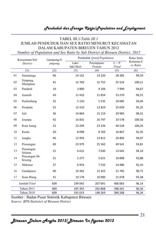 Penduduk dan Tenaga Kerja/Population and Employment
TABEL III.1/Table III.1
JUMLAH PENDUDUK DAN SEX RATIO MENURUT KECAMATAN
DALAM KABUPATEN BIREUEN TAHUN 2012
Number of Population and Sex Ratio by Sub District of Bireuen District, 2012
Kecamatan/Sub
District

Gampong/G
ampong

(1)

(2)

Penduduk (jiwa)/Population
Lakilaki/Male
(3)

Perempuan/
Female
(4)

L+P
/Total
(5)

Ratio Jenis
Kelamin/S
ex Ratio
(6)

01

Samalanga

46

14 162

14 220

28 382

99,59

02

Simpang.
Mamplam

41

12 769

12 755

25 524

100,11

03

Pandrah

19

3 890

4 109

7 999

94,67

04

Jeunieb

43

11 416

11 854

23 270

96,31

05

Peulimbang

22

5 150

5 535

10 685

93,04

06

Peudada

52

12 210

12 819

25 029

95,25

07

Juli

36

14 864

15 119

29 983

98,31

08

Jeumpa

42

16 831

16 747

33 578

100,50

09

Kota Juang

23

23 294

23 234

46 528

100,26

10

Kuala

20

8 098

8 769

16 867

92,35

11

Jangka

46

12 993

13 812

26 805

94,07

12

Peusangan

69

23 979

25 562

49 541

93,81

21

6 615

7 030

13 645

94,10

21

5 277

5 621

10 898

93,88

13
14

Peusangan
Selatan
Peusangan Sb.
Krueng

15

Makmur

27

6 954

7 532

14 486

92,33

16

Gandapura

40

10 362

11 423

21 785

90,71

17

Kuta Blang

41

10 178

10 900

21 078

93,38

Jumlah/Total

609

199 042

207 041

406 083

96,14

Tahun 2011
Tahun 2010

609
609

195 393
191 019

202 808
198 269

398 201
389 288

96,34
96,34

Sumber : Badan Pusat Statistik Kabupaten Bireuen
Source: BPS-Statistics of Bireuen District

21
Bireuen Dalam Angka 2013/Bireuen In figures 2013

 