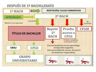 EBAU
TÍTULO DE BACHILLER
REPETICIÓN/ CICLOS FORMATIVOS
 