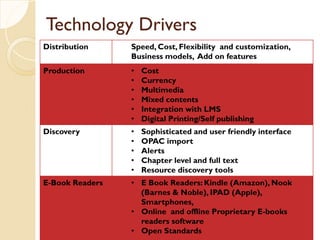 Technology Drivers
Distribution Speed, Cost, Flexibility and customization,
Business models, Add on features
Production • Cost
• Currency
• Multimedia
• Mixed contents
• Integration with LMS
• Digital Printing/Self publishing
Discovery • Sophisticated and user friendly interface
• OPAC import
• Alerts
• Chapter level and full text
• Resource discovery tools
E-Book Readers • E Book Readers: Kindle (Amazon), Nook
(Barnes & Noble), IPAD (Apple),
Smartphones,
• Online and offline Proprietary E-books
readers software
• Open Standards
 