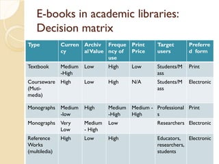 E-books in academic libraries:
Decision matrix
Type Curren
cy
Archiv
alValue
Freque
ncy of
use
Print
Price
Target
users
Preferre
d form
Textbook Medium
-High
Low High Low Students/M
ass
Print
Courseware
(Muti-
media)
High Low High N/A Students/M
ass
Electronic
Monographs Medium
-low
High Medium
-High
Medium -
High
Professional
s
Print
Monographs Very
Low
Medium
- High
Low Researchers Electronic
Reference
Works
(multiledia)
High Low High Educators,
researchers,
students
Electronic
 