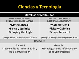 MATERIAS DE MODALIDAD RAMA DE CONOCIMIENTO CIENCIAS Y CIENCIAS DE LA SALUD RAMA DE CONOCIMIENTO INGENIERÍA Y ARQUITECTURA Matemáticas I Física y Química Biología y Geología (Dibujo Técnico I o Tecnología Industrial I) Matemáticas I Física y Química Dibujo Técnico I (Biología y Geología o Tecnología Industrial I) OPTATIVA (1) Francés I Tecnologías de la Información y de la Comunicación Francés I Tecnologías de la Información y de la Comunicación 