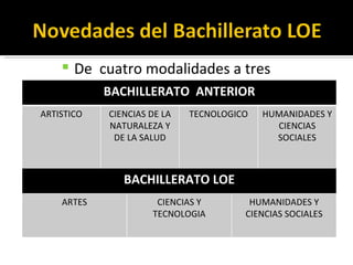 De  cuatro modalidades a tres  BACHILLERATO  ANTERIOR ARTISTICO CIENCIAS DE LA NATURALEZA Y DE LA SALUD TECNOLOGICO HUMANIDADES Y CIENCIAS SOCIALES BACHILLERATO LOE ARTES CIENCIAS Y TECNOLOGIA HUMANIDADES Y CIENCIAS SOCIALES 