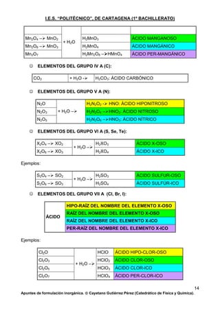 I.E.S. “POLITÉCNICO”, DE CARTAGENA (1º BACHILLERATO)
Apuntes de formulación inorgánica.  Cayetano Gutiérrez Pérez (Catedrático de Física y Química).
14
☺ ELEMENTOS DEL GRUPO IV A (C):
☺ ELEMENTOS DEL GRUPO V A (N):
☺ ELEMENTOS DEL GRUPO VI A (S, Se, Te):
Ejemplos:
☺ ELEMENTOS DEL GRUPO VII A (Cl, Br, I):
HIPO-RAÍZ DEL NOMBRE DEL ELEMENTO X-OSO
RAÍZ DEL NOMBRE DEL ELEMENTO X-OSO
RAÍZ DEL NOMBRE DEL ELEMENTO X-ICO
ÁCIDO
PER-RAÍZ DEL NOMBRE DEL ELEMENTO X-ICO
Ejemplos:
Mn2O4 ─ MnO2 H2MnO3 ÁCIDO MANGANOSO
Mn2O6 ─ MnO3 H2MnO4 ÁCIDO MANGÁNICO
Mn2O7
+ H2O
H2Mn2O8 ─ HMnO4 ÁCIDO PER-MANGÁNICO
CO2 + H2O - H2CO3: ÁCIDO CARBÓNICO
N2O H2N2O2 - HNO: ÁCIDO HIPONITROSO
N2O3 H2N2O4 ─ HNO2: ÁCIDO NITROSO
N2O5
+ H2O ─
H2N2O6 ─ HNO3: ÁCIDO NÍTRICO
X2O4 ─ XO2 H2XO3 ÁCIDO X-OSO
X2O6 ─ XO3
+ H2O ─
H2XO4 ÁCIDO X-ICO
S2O4 ─ SO2 H2SO3 ÁCIDO SULFUR-OSO
S2O6 ─ SO3
+ H2O ─
H2SO4 ÁCIDO SULFÚR-ICO
Cl2O HClO ÁCIDO HIPO-CLOR-OSO
Cl2O3 HClO2 ÁCIDO CLOR-OSO
Cl2O5 HClO3 ÁCIDO CLOR-ICO
Cl2O7
+ H2O ─
HClO4 ÁCIDO PER-CLOR-ICO
 
