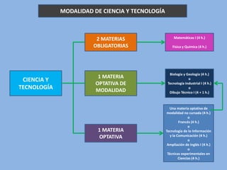 MODALIDAD DE CIENCIA Y TECNOLOGÍA2 MATERIAS OBLIGATORIASMatemáticas I (4 h.)Física y Química (4 h.)Biología y Geología (4 h.)oTecnología Industrial I (4 h.)oDibujo Técnico I (4 + 1 h.)CIENCIA Y TECNOLOGÍA1 MATERIA OPTATIVA DE MODALIDADUna materia optativa de modalidad no cursada (4 h.)oFrancés (4 h.)oTecnología de lo Información y la Comunicación (4 h.)oAmpliación de Inglés I (4 h.)oTécnicas experimentales en Ciencias (4 h.)1 MATERIA OPTATIVA