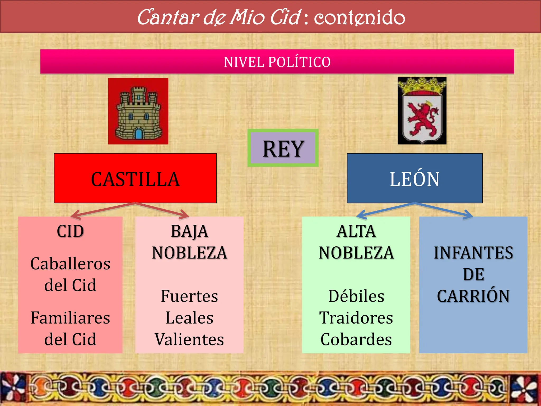 Cantar de Mio Cid : contenido
NIVEL POLÍTICO
CASTILLA
CID
Caballeros
del Cid
Familiares
del Cid
BAJA
NOBLEZA
Fuertes
Leales
Valientes
LEÓN
ALTA
NOBLEZA
Débiles
Traidores
Cobardes
REY
INFANTES
DE
CARRIÓN
 