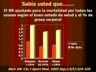 Sabía usted que……. Blair SN: Cin J Sport Med. 2003 Sep;13(5):319-320   El RR ajustado para la mortalidad por todas las causas según el buen estado de salud y el % de grasa corporal 