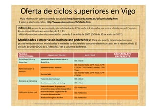 Oferta de ciclos superiores en Vigo
 Máis información sobre o contido dos ciclos: http://www.edu.xunta.es/fp/curriculosfp.htm
E sobre a oferta de ciclos: http://www.edu.xunta.es/fp/oferta.htm

Admisión: prazo de presentación de solicitudes do 17 de xuño ó 2 de xullo,                       no centro elixido como 1ª opción.
Prazo extraordinario en setembro, do 1 ó 13.
Máis información sobre documentación: orde do 5 de xuño de 2007 (DOG do 15 de xuño de 2007).

Modalidades e materias do bacharelato preferentes:                  Para uns poucos ciclos superiores con
prazas limitadas existen modalidades e materias do bacharelato con prioridade no acceso. Ver a resolución do 11
de xuño de 2010 (DOG do 17 de xuño). Ver a columna da dereita.

FAMILIA                                                                                                     BACHARELATO
                                   CICLO SUPERIOR                                CENTROS
PROFESIONAL                                                                                                  PREFERENTE
Actividades físicas e      Animación de actividades físicas e
                                                                    IES A Guía
deportivas                 deportivas
                                                                    IES Ricardo Mella, CPR Aloya, CPR
                           Administración e finanzas                CEBEM, CPR Daniel Castelao, CPR
Administración e
                                                                    Vivas
xestión
                                                                    IES Ricardo Mella, CPR Aloya, CPR
                           Secretariado
                                                                    CEBEM,
                           Comercio internacional                   IES A Guía
Comercio e márketing
                           Xestión comercial e márketing            IES A Guía
                           Desenvolvemento de proxectos
                                                                    IES Politécnico
                           urbanísticos e operacións topográficas
Edificación e obra civil   Desenvolvemento e aplicación de
                                                                    IES Politécnico
                           proxectos de construción
                           Realizacións e plans de obra             IES Politécnico


                    Reserva para 1º BTO. Orientación para pais e alumnos. IES San Tomé de Freixeiro. Febreiro 2012                   11
 