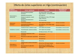Oferta de ciclos superiores en Vigo (continuación)
FAMILIA                                                                                                            BACHARELATO
                                   CICLO SUPERIOR                                  CENTROS
PROFESIONAL                                                                                                         PREFERENTE
                        Desenvolvemento de produtos                  IES Ricardo Mella, CPR Colegio
                        electrónicos                                 Hogar Caixanova, CPR Montecastelo
                        Instalacións electrotécnicas                 IES Politécnico
Electricidade e
electrónica             Sistemas de regulación e control             IES Politécnico de Vigo, CPR Colegio
                        automáticos                                  Hogar Caixanova,
                        Sistemas de telecomunicación e
                                                                     IES Ricardo Mella
                        informáticos
                        Construcións mecánicas                       CIFP Valentín Paz Andrade              Ciencias e tecnoloxía
Fabricación
mecánica                Programación da produción en                 IES Politécnico, CPR Colegio Hogar
                                                                                                            Ciencias e tecnoloxía
                        fabricación mecánica                         Caixanova
                        Axencias de viaxes e xestión de eventos      CIFP Valentín Paz Andrade              Humanidades e ciencias sociais

Hostalaría e turismo    Guía información e asistencia turísticas     CIFP Valentín Paz Andrade              Humanidades e ciencias sociais

                        Restauración                                 IES Manuel Antonio, CPR Aloya
                        Produción de audiovisuais, radio e
                                                                     IES Audiovisual
                        espectáculos
Imaxe e son             Realización de audiovisuais e espectáculos   IES Audiovisual

                        Son                                          IES Audiovisual

Imaxe persoal           Estética                                     IES de Teis
                        Administración de sistemas informáticos
                                                                     IES de Teis, CPR Daniel Castelao       Ciencias e tecnoloxía
                        en rede
Informática e
                                                                     IES de Teis, CPR CEBEM, CPR
comunicacións           Desenvolvemento de aplicacións
                                                                     Daniel Castelao, CPR Montecastelo,
                        informáticas
                                                                     CPR Vivas



                  Reserva para 1º BTO. Orientación para pais e alumnos. IES San Tomé de Freixeiro. Febreiro 2012                             12
 