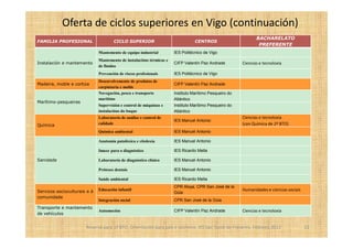Oferta de ciclos superiores en Vigo (continuación)
                                                                                                               BACHARELATO
FAMILIA PROFESIONAL                   CICLO SUPERIOR                             CENTROS
                                                                                                                PREFERENTE
                              Mantemento de equipo industrial         IES Politécnico de Vigo
                              Mantemento de instalacións térmicas e
Instalación e mantemento                                              CIFP Valentín Paz Andrade         Ciencias e tecnoloxía
                              de fluídos
                              Prevención de riscos profesionais       IES Politécnico de Vigo
                              Desenvolvemento de produtos de
Madeira, moble e cortiza                                              CIFP Valentín Paz Andrade
                              carpintaría e moble
                              Navegación, pesca e transporte          Instituto Marítimo Pesqueiro do
                              marítimo                                Atlántico
Marítimo-pesqueiras
                              Supervisión e control de máquinas e     Instituto Marítimo Pesqueiro do
                              instalacións do buque                   Atlántico
                              Laboratorio de análise e control de                                       Ciencias e tecnoloxía
                                                                      IES Manuel Antonio
Química                       calidade                                                                  (con Química de 2º BTO)
                              Química ambiental                       IES Manuel Antonio

                              Anatomía patolóxica e citoloxía         IES Manuel Antonio

                              Imaxe para o diagnóstico                IES Ricardo Mella

Sanidade                      Laboratorio de diagnóstico clínico      IES Manuel Antonio

                              Próteses dentais                        IES Manuel Antonio

                              Saúde ambiental                         IES Ricardo Mella
                                                                      CPR Aloya, CPR San José de la
Servizos socioculturais e á   Educación infantil                                                        Humanidades e ciencias sociais
                                                                      Gúia
comunidade
                              Integración social                      CPR San José de la Gúia
Transporte e mantemento
                              Automoción                              CIFP Valentín Paz Andrade         Ciencias e tecnoloxía
de vehículos


                       Reserva para 1º BTO. Orientación para pais e alumnos. IES San Tomé de Freixeiro. Febreiro 2012                    13
 