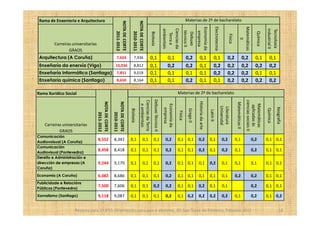 Rama de Enxeniería e Arquitectura                                                                                                                     Materias de 2º de bacharelato




                                                      NOTA DE CORTE


                                                                         NOTA DE CORTE




                                                                                                                                                                                                     Electrotecnia




                                                                                                                                                                                                                                               Matemáticas
                                                                                                                                                                     Economía da
                                                                                                                               Ciencias da




                                                                                                                                                                                                                                                                                  industrial II
                                                                                                                               ambientais




                                                                                                                                                                                                                                                                                   Tecnoloxía
                                                                                                                                                      técnico II


                                                                                                                                                                       empresa
                                                          2011-2012


                                                                             2010-2011




                                                                                                                                                                                                                                                                        Química
                                                                                                      Bioloxía




                                                                                                                                                       Debuxo
                                                                                                                                 Terra e




                                                                                                                                                                                                                              Física

                                                                                                                                                                                                                                                   II
         Carreiras universitarias
                 GRAOS
 Arquitectura (A Coruña)                               7,624              7,936                       0,1                          0,1                  0,2             0,1                     0,1                          0,2                         0,2          0,1            0,1
 Enxeñaría da enerxía (Vigo)                          10,036              8,812                       0,1                          0,2                  0,2             0,1                     0,2                          0,2                         0,2          0,2            0,2
 Enxeñaría Informática (Santiago)                      7,851              9,018                       0,1                          0,1                  0,1             0,1                     0,2                          0,2                         0,2          0,1            0,1
 Enxeñaría química (Santiago)                          8,650              8,164                       0,1                          0,1                  0,2             0,1                     0,1                          0,2                         0,2          0,2            0,2

Rama Xurídico Social                                                                                                                         Materias de 2º de bacharelato




                                                                                                           Debuxo Técnico II




                                                                                                                                                                                                                                                           ciencias
                                                                                                                                                                                                                                                           ciencias sociais II
                                                                                  Ciencias da Terra
                                                                                  Ciencias da Terra




                                                                                                                                                                       Historia da arte
                                    NOTA DE CORTE


                                                    NOTA DE CORTE
                                                    NOTA DE CORTE




                                                                                                                                                                                                                                        Matemáticas II
                                                                                                                                                                                                                                        Matemáticas II



                                                                                                                                                                                                                                                             Matemáticas
                                                                                                                                                                                                                                                             Matemáticas
                                                                                    e ambientais




                                                                                                                               Economía da




                                                                                                                                                                                                                                                              aplicadas ás
                                                                                                                                                                                                                     Universdal
                                                                                                                                                                                                                     Universdal
                                                                                                                                                                                                                     Literatura




                                                                                                                                                                                                                                                                                             Xeografía
                                                                                                                                                                                                                                                                                             Xeografía
                                                                                                                                 empresa
                                                                                                                                 empresa




                                                                                                                                                                                                                                                                                  Química
                                                                                                                                                                                                                                                                                  Química
                                                                      Bioloxía




                                                                                                                                                          Grego
                                                                                                                                                          Grego II



                                                                                                                                                                                          Latín II
                                                                                                                                             Física
                                                                                                                                             Física
                                        2011-2012
                                        2011


                                                        2010-2011
                                                        2010

    Carreiras universitarias
            GRAOS
Comunicación
                                    8,552           8,342             0,1            0,1                  0,1                    0,2         0,1 0,1                  0,2                 0,1                          0,2             0,1                       0,2              0,1 0,1
Audiovoisual (A Coruña)
Comunicación
                                    8,458           8,418             0,1            0,1                  0,1                    0,2         0,1 0,1                  0,2                 0,1                          0,2             0,1                       0,2              0,1 0,1
Audiovisual (Pontevedra)
Dereito e Administración e
dirección de empresas (A            9,244           9,170             0,1            0,1                  0,1                    0,2         0,1 0,1                  0,1                 0,2                          0,1             0,1                       0,1              0,1 0,1
Coruña)
Economía (A Coruña)                 6,082           8,686             0,1            0,1                  0,1                    0,2         0,1 0,1                  0,1                 0,1                          0,1             0,2                       0,2              0,1 0,1
Publicidade e Relacións
                                    7,500           7,606             0,1            0,1                  0,2                    0,2         0,1 0,1                  0,2                 0,1                          0,1                                       0,2              0,1 0,1
Públicas (Pontevedra)
Xornalismo (Santiago)               9,118           9,087             0,1            0,1                  0,1                    0,2         0,1 0,2                  0,2                 0,2                          0,2             0,1                       0,2              0,1 0,2


                     Reserva para 1º BTO. Orientación para pais e alumnos. IES San Tomé de Freixeiro. Febreiro 2012                                                                                                                                                                               16
 