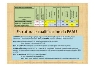 Rama de Artes e Humanidades                                                                                 Materias de 2º de bacharelato




                                       NOTA DE CORTE EN


                                                          NOTA DE CORTE EN


                                                                             Debuxo Técnico II




                                                                                                                                                                      ciencias sociais II
                                                                                                                           Historia da arte




                                                                                                                                                                        Matemáticas
                                                                                                 Economía da




                                                                                                                                                                         aplicadas ás
                                                                                                                                                         Universdal
                                                                                                                                                         Literatura




                                                                                                                                                                                            Xeografía
                                                                                                   empresa


                                                                                                                Grego II




                                                                                                                                              Latín II
                                       2010-2012


                                                          2010-2011
        Carreiras universitarias
                GRAOS
   Historia da Arte (Santiago)         7,936              7,936              0,1                   0,1          0,1        0,2                0,2          0,1              0,2             0,1
   Tradución e Interpretación
                                      10,492              9,070              0,1                   0,2          0,2        0,2                0,2          0,2              0,1             0,2
   español-inglés (Vigo)




      Estrutura e cualificación da PAAU
FASE XERAL: 5 exercicios: Lingua galega, lingua castelá, historia (de España ou da filosofía), lingua
estranxeira, 1 materia de modalidade. NOTA FASE XERAL: a media aritmética dos 5 exercicios.
NOTA PAAU: 40% da NFX + 60 % da NMB (nota media do bacharelato)
          Apto: Npaau ≥ 5, sempre que NFX ≥ 4
NOTA DE CORTE: A esixida polas universidades para o acceso ós graos con límite de prazas.
FASE ESPECÍFICA: Exercicios de 1, 2 ou 3 materias de modalidade vinculadas ó grao ó que se pretende
acceder. As dúas mellores notas, sempre que superen o 5, se valoran cun parámetro de ponderación (20 %
ou 10%).
NOTA DE ADMISIÓN: Npaau + p1 x NM1 + p2 x NM2
          p1, p2: parámetros de ponderación
          NM1, NM2: notas dos dous mellores exercicios da fase específica, sempre que superen o 5.

                   Reserva para 1º BTO. Orientación para pais e alumnos. IES San Tomé de Freixeiro. Febreiro 2012                                                                                       17
 