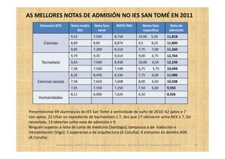 AS MELLORES NOTAS DE ADMISIÓN NO IES SAN TOMÉ EN 2011
      Itinerario BTO       Nota media       Nota fase        NOTA PAU            Notas fase           Nota de
                              Bto             xeral                              específica          admisión
                          9,53             7,500           8,718              10,00    5,50        11,818
        Ciencias          8,89             8,85            8,874              9,5      8,25        11,800
                          9,05             7,200           8,310              7,75      7,00       11,260
                          9,79             9,35            9,614              9,00      6,75       12,764
       Tecnoloxía         9,63             7,900           8,938              10,00     6,50       12,238
                          7,58             7,500           7,548              6,75      5,75       10,048
                          8,26             8,450           8,336              7,75      6,00       11,086
     Ciencias sociais     7,58             7,650           7,608              8,00      6,50       10,508
                          7,05             7,550           7,250              7,50      6,00       9,950
                          8,11             6,900           7,626              6,50                 8,926
     Humanidades


Presentáronse 69 alumnos/as do IES San Tomé á sectividade de xuño de 2010: 62 aptos e 7
non aptos. 22 tiñan un expediente de bacharelato ≥ 7, dos que 17 obtiveron unha NFX ≥ 7. De
necesitalo, 13 obterían unha nota de admisión ≥ 9.
Ninguén superou a nota de corte de medicina (Santiago); tampouco a de tradución e
interpretación (Vigo). 5 superarían a de arquitectura (A Coruña); 4 entrarían en dereito-ADE
(A Coruña)
                Reserva para 1º BTO. Orientación para pais e alumnos. IES San Tomé de Freixeiro. Febreiro 2012   18
 