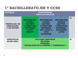 1º BACHILLERATO.HH Y CCSS
MATERIAS HUMANIDADES
CIENCIAS SOCIALES
TRONCALES DE
MODALIDAD
Y DE OPCIÓN
HISTORIA DEL
MUNDO
CONTEM.
LITERATURA
UNIVERSAL
LATIN I
GRIEGO I
HISTORIA DEL
MUNDO
CONTEM.
LITERATURA
UNIVERSAL
MAT. APLIC A
CCSS
ECONOMÍA
HISTORIA DEL
MUNDO
CONTEM.
LITERATURA
UNIVERSAL
ECONOMÍA
LATÍN
4h
ESPECÍFICAS
(ELIGE UNA )
CULTURA CIENTÍFICA
RELIGIÓN
FRANCÉS I
TECNOLOGÍA DE LA INFORM. Y COMUNICAC. I
2h
 