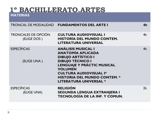1º BACHILLERATO.ARTES
MATERIAS
TRONCAL DE MODALIDAD FUNDAMENTOS DEL ARTE I 4h
TRONCALES DE OPCIÓN
(ELIGE DOS )
CULTURA AUDIOVISUAL I
HISTORÍA DEL MUNDO CONTEM.
LITERATURA UNIVERSAL
4h
ESPECÍFICAS
(ELIGE UNA )
ANÁLISIS MUSICAL I
ANATOMÍA APLICADA
DIBUJO ARTÍSTICO I
DIBUJO TÉCNICO I
LENGUAJE Y PRÁCTIC MUSICAL
VOLUMEN
CULTURA AUDIOVISUAL I*
HISTORIA DEL MUNDO CONTEM. *
LITERATURA UNIVERSAL *
4h
ESPECÍFICAS
(ELIGE UNA)
RELIGIÓN
SEGUNDA LENGUA EXTRANJERA I
TECNOLOGÍA DE LA INF. Y COMUN.
2h
 
