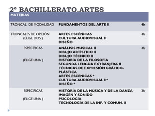 2º BACHILLERATO.ARTES
MATERIAS
TRONCAL DE MODALIDAD FUNDAMENTOS DEL ARTE II 4h
TRONCALES DE OPCIÓN
(ELIGE DOS )
ARTES ESCÉNICAS
CULTURA AUDIOVISUAL II
DISEÑO
4h
ESPECÍFICAS
(ELIGE UNA )
ANÁLISIS MUSICAL II
DIBUJO ARTÍSTICO II
DIBUJO TÉCNICO II
HISTORÍA DE LA FILOSOFÍA
SEGUNDA LENGUA EXTRANJERA II
TÉCNICAS DE EXPRESIÓN GRÁFICO-
PLÁSTICA
ARTES ESCENICAS *
CULTURA AUDIOVISUAL II*
DISEÑO *
4h
ESPECÍFICAS
(ELIGE UNA )
HISTORÍA DE LA MÚSICA Y DE LA DANZA
IMAGEN Y SONIDO
PSICOLOGÍA
TECNOLOGÍA DE LA INF. Y COMUN. II
3h
 
