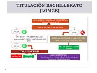 TITULACIÓN BACHILLERATO
(LOMCE)
 