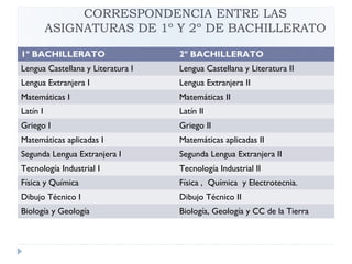 CORRESPONDENCIA ENTRE LAS
ASIGNATURAS DE 1º Y 2º DE BACHILLERATO
1º BACHILLERATO 2º BACHILLERATO
Lengua Castellana y Literatura I Lengua Castellana y Literatura II
Lengua Extranjera I Lengua Extranjera II
Matemáticas I Matemáticas II
Latín I Latín II
Griego I Griego II
Matemáticas aplicadas I Matemáticas aplicadas II
Segunda Lengua Extranjera I Segunda Lengua Extranjera II
Tecnología Industrial I Tecnología Industrial II
Física y Química Física , Química y Electrotecnia.
Dibujo Técnico I Dibujo Técnico II
Biología y Geología Biología, Geología y CC de la Tierra
 