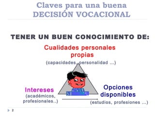 Claves para una buena
DECISIÓN VOCACIONAL
2
Cualidades personales
propias
(capacidades, personalidad …)
Intereses
(académicos,
profesionales..)
Opciones
disponibles
(estudios, profesiones …)
TENER UN BUEN CONOCIMIENTO DE:
 