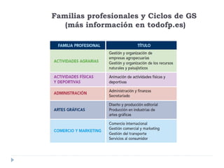 Familias profesionales y Ciclos de GS
(más información en todofp.es)
22
 