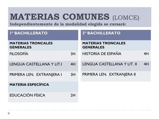 MATERIAS COMUNES (LOMCE)
Independientemente de la modalidad elegida se cursará:
1º BACHILLERATO
MATERIAS TRONCALES
GENERALES
FILOSOFÍA 3H
LENGUA CASTELLANA Y LIT.I 4H
PRIMERA LEN. EXTRANJERA I 3H
MATERIA ESPECÍFICA
EDUCACIÓN FÍSICA 2H
2º BACHILLERATO
MATERIAS TRONCALES
GENERALES
HISTORIA DE ESPAÑA 4H
LENGUA CASTELLANA Y LIT. II 4H
PRIMERA LEN. EXTRANJERA II
 