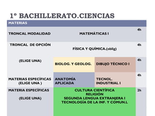 1º BACHILLERATO.CIENCIAS
MATERIAS
TRONCAL MODALIDAD MATEMÁTICAS I
4h
TRONCAL DE OPCIÓN
(ELIGE UNA)
FÍSICA Y QUÍMICA.(oblig)
4h
BIOLOG. Y GEOLOG. DIBUJO TÉCNICO I
4h
MATERIAS ESPECÍFICAS
(ELIGE UNA )
ANATOMÍA
APLICADA
TECNOL.
INDUSTRIAL I
4h
MATERIA ESPECÍFICAS
(ELIGE UNA)
CULTURA CIENTÍFICA
RELIGIÓN
SEGUNDA LENGUA EXTRANJERA I
TECNOLOGÍA DE LA INF. Y COMUN.L
2h
 