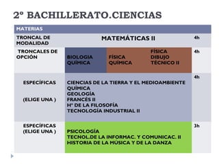 2º BACHILLERATO.CIENCIAS
MATERIAS
TRONCAL DE
MODALIDAD
MATEMÁTICAS II 4h
TRONCALES DE
OPCIÓN BIOLOGIA
QUÍMICA
FÍSICA
QUÍMICA
FÍSICA
DIBUJO
TÉCNICO II
4h
ESPECÍFICAS
(ELIGE UNA )
CIENCIAS DE LA TIERRA Y EL MEDIOAMBIENTE
QUÍMICA
GEOLOGÍA
FRANCÉS II
Hº DE LA FILOSOFÍA
TECNOLOGÍA INDUSTRIAL II
4h
ESPECÍFICAS
(ELIGE UNA ) PSICOLOGÍA
TECNOL.DE LA INFORMAC. Y COMUNICAC. II
HISTORIA DE LA MÚSICA Y DE LA DANZA
3h
 
