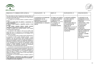 11
RIQUEZA Y CORRECCIÓN LÉXICA EXCELENTE 30 BIEN 25 SUFICIENTE 15 INSUFICIENTE
Con este criterio se mide el repertorio de recursos léxicos, su
corrección formal según las convenciones de la lengua escrita,
y su adecuación en el contexto.
 La riqueza en los recursos léxicos se observa cuando el
alumno:
1. Usa una amplia gama de palabras y expresiones sin
apenas repeticiones.
2. Usa un léxico preciso y específico acorde al nivel
evaluado.
3. Usa dichos recursos léxicos cuando procede,
respetando la adecuación al contexto en que se usan.
Al medir la riqueza de los recursos léxicos, es de máxima
importancia tener presente que:
 la producción debe reflejar el nivel que se evalúa. Esto
quiere decir que, si el alumno/a no ha incorporado vocablos
propios del nivel, se considerará que no ha cumplido con el
parámetro de riqueza.
 Los recursos léxicos sólo se pueden evaluar positivamente si
se incorporan al texto cuando realmente procede, no se
considera rica una producción donde abundan vocablos
acordes al nivel evaluado, si éstos han sido introducidos en el
texto de forma gratuita o abusiva, no habiéndose respetado su
adecuación al contexto en que se han usado. Del mismo modo,
no se considerará que el alumno/a ha demostrado riqueza
cuando los vocablos empleados, aun siendo propios del nivel
evaluado, se hayan presentado mediante una enumeración
improcedente, no incorporándose dentro del texto.
 La corrección en los recursos léxicos sólo se puede medir en
consonancia con el grado de riqueza demostrado. Dicho de otro
modo, si la riqueza es claramente inexistente o inadecuada, la
corrección lo será igualmente: si no hay contenidos léxicos, es
obvio que éstos no pueden ser ni correctos ni incorrectos,
debido a su ausencia. Por este motivo, se han unido riqueza y
corrección en un mismo criterio.
La corrección en los recursos léxicos se observa cuando el
alumno/a:
4. Usa términos y expresiones que existen en la lengua
meta, respetando una correcta formación de las palabras.
5. Respeta las normas ortográficas
La actuación se corresponde
exactamente con los
parámetros 1, 2, 3, 4 y 5
descritos anteriormente,
considerándose la actuación
óptima
Sin llegar a ser óptima,
la actuación satisface
lo descrito en los
parámetros 1, 2, 3, 4 y
5. La riqueza y la
corrección se
consideran buenas.
La actuación satisface
sin más lo descrito
anteriormente,
detectándose
determinados fallos en
el cumplimiento de
alguno de los
parámetros 1, 2, 3, 4 y 5
si bien ninguno de los
cinco es claramente
insuficiente
La actuación no se
corresponde con los
parámetros 1, 2, 3, 4 y
5 descritos
anteriormente, o bien
uno de los cinco
es claramente
insuficiente.
El alumno/a
demuestra desconocer
algunos vocablos de
nivel inferior al
evaluado, o comete
algunos
errores en el uso de
los mismos
 