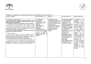 12
RÚBRICA EXPRESIÓN E INTERACCIÓN ORAL (CRITERIO DE EVALUACIÓN 1)
ADECUACIÓN EXCELENTE 20 BIEN 15 SUFICIENTE 10 INSUFICIENTE
Con este criterio se mide si el alumno:
1. Ha realizado la tarea requerida, evitando digresiones que se
aparten del enunciado propuesto, y desarrollando todos los puntos
mencionados en dicho enunciado.
2. Ha respetado el formato que corresponda a la tarea, por ejemplo:
 En expresión oral: ha desarrollado el tema (descripción, relato,
argumentación, etc.) respetando el tiempo – mínimo y máximo – indicado.
 En interacción oral: ha realizado la conversación requerida, siendo sus
intervenciones adecuadas en cuanto a frecuencia y duración, de forma
que ha podido incluir toda la información relevante.
3. Ha usado un registro adecuado a la situación comunicativa
planteada y al propósito comunicativo.
Se espera del alumno/a:
 Que sea capaz de adecuar el registro al propósito comunicativo
planteado por la tarea, evitando la mezcla de registros que rompa la
uniformidad del discurso (por ejemplo, usar una expresión o vocablo de
registro coloquial dentro de una descripción, argumentación,
etc. resulta desconcertante para la persona receptora del discurso).
 En interacción oral: que se le dé al interlocutor el trato adecuado, más
o menos formal, en función de la situación y el propósito comunicativo
planteados (ej. trato de tú o de usted, fórmulas de cortesía que
correspondan a una relación más íntima/cercana o más distante, etc.).
La actuación se
corresponde
exactamente con los
parámetros 1, 2 y 3
descritos
anteriormente: el
alumno/a ha
respetado
escrupulosamente el
formato y el enunciado
y no ha habido
ninguna variación o
inadecuación en el
registro
La actuación no se
corresponde exactamente
con los parámetros 1, 2 y
3 descritos anteriormente:
el alumno/a ha
respetado el formato y el
enunciado y ha habido
ninguna variación o
inadecuación en el
registro
La actuación satisface
sin más lo descrito
anteriormente: los
parámetros 1, 2 y 3
arriba mencionados se
han observado sólo
parcialmente. Ejemplo:
sin haberse apartado
del enunciado
(parámetro 1), algunos
puntos se han
obviado; aún
habiéndosele dado al
interlocutor el trato
adecuado (parámetro
3), no se han
observado
determinadas normas,
por ejemplo en las
fórmulas de cortesía
La actuación no se
corresponde con los
parámetros 1, 2 y 3
descritos anteriormente.
1. Aporta escasa
información y/o hay
muchas irrelevancias, si
bien no se ha apartado
del tema propuesto.
2. Se observan
carencias o errores en el
formato (por ejemplo: da
su opinión sin
argumentar, no ha
incluido toda la
información relevante
por falta de tiempo o por
cualquier otro motivo, no
ha intervenido lo
suficiente en la
conversación, etc.)
3. No hay uniformidad
de registro. Se mezclan
en varias ocasiones
vocablos de registro
inadecuado. En
interacción: no se le da
al interlocutor el trato
adecuado de forma
reiterada.
 