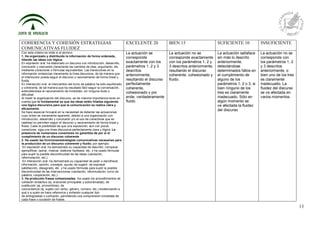 13
COHERENCIA Y COHESIÓN ESTRATEGIAS
COMUNICATIVAS FLUIDEZ
EXCELENTE 20 BIEN 15 SUFICIENTE 10 INSUFICIENTE
Con este criterio se mide si el alumno:
1. Ha organizado y distribuido la información de forma ordenada,
hilando las ideas con lógica:
En expresión oral: ha elaborado un discurso con introducción, desarrollo,
conclusión y marcando claramente los cambios de idea, argumento, etc.
mediante conectores o fórmulas equivalentes. Las transiciones en la
información evidencian claramente la línea discursiva, de tal manera que
el interlocutor pueda seguir el discurso y razonamiento de forma lineal y
fluida.
En interacción oral: el intercambio del turno de palabra ha sido equilibrado
y coherente, de tal manera que ha resultado fácil seguir la conversación,
entendiéndose el razonamiento de inmediato, sin ninguna duda o
dificultad.
Al medir la organización del discurso, es de máxima importancia tener en
cuenta que lo fundamental es que las ideas estén hiladas siguiendo
una lógica discursiva para que la comunicación se realice clara y
eficazmente.
Se hace especial hincapié en la necesidad de detectar las actuaciones
cuyo orden es meramente aparente, debido a una organización con
introducción, desarrollo y conclusión y/o al uso de conectores que en
realidad no permiten seguir el discurso y razonamiento de forma lineal y
fluida. Cabe la posibilidad de que una exposición, aun con pocos
conectores, siga una línea discursiva perfectamente clara y lógica. La
presencia de numerosos conectores no garantiza de por sí el
cumplimiento de un discurso coherente.
2. Ha usado las funciones/estrategias comunicativas necesarias para
la producción de un discurso coherente y fluido; por ejemplo:
En expresión oral: ha demostrado su capacidad de describir, comparar,
ejemplificar, opinar, matizar, elaborar hipótesis, etc. y ha usado fórmulas
para suplir la posible discontinuidad de las ideas (vacilación,
reformulación, etc.).
En interacción oral: ha demostrado su capacidad de pedir o dar/ofrecer
información, opinión, consejos, ayuda; de sugerir, de expresar
satisfacción, desagrado, etc. y ha usado fórmulas para suplir la posible
discontinuidad de las intervenciones (vacilación, reformulación, turno de
palabra, cooperación, etc.).
3. Ha producido frases cohesionadas. Ha usado los procedimientos de
cohesión sintáctica (ej. oraciones principales y subordinadas), de
sustitución (ej. pronombres), de
concordancia (ej. sujeto con verbo, género, número, etc.) evidenciando a
qué o a quién se hace referencia y evitando cualquier tipo
de ambigüedad o confusión, permitiendo una comprensión inmediata de
cada frase o sucesión de frases.
La actuación se
corresponde
exactamente con los
parámetros 1, 2 y 3
descritos
anteriormente,
resultando el discurso
perfectamente
coherente,
cohesionado y por
ende, verdaderamente
fluido.
La actuación no se
corresponde exactamente
con los parámetros 1, 2 y
3 descritos anteriormente,
resultando el discurso
coherente, cohesionado y
fluido.
La actuación satisface
sin más lo descrito
anteriormente,
detectándose
determinados fallos en
el cumplimiento de
alguno de los
parámetros 1, 2 o 3, si
bien ninguno de los
tres es claramente
inadecuado. Sólo en
algún momento se
ve afectada la fluidez
del discurso
La actuación no se
corresponde con
los parámetros 1, 2
y 3 descritos
anteriormente, o
bien uno de los tres
es claramente
inadecuado. La
fluidez del discurso
se ve afectada en
varios momentos.
 