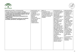 14
PRONUNCIACIÓN Y ENTONACIÓN EXCELENTE 20 BIEN 15 SUFICIENTE 10 INSUFICIENTE
Con este criterio se mide si la persona candidata:
1. Produce sonidos que se ajustan a los estándares de
la lengua meta y son claramente inteligibles, sea cual
sea la variedad regional que utilice.
2. Respeta las convenciones de acentuación de la
cadena hablada.
3. Respeta una entonación acorde con los distintos
enunciados (afirmativos, interrogativos, etc.).
La actuación se
corresponde
exactamente con los
parámetros 1, 2 y 3
descritos
anteriormente,
resultando el discurso,
sin duda alguna,
perfectamente
inteligible para
cualquier persona
La actuación no se
corresponde exactamente
con los parámetros 1, 2 y
3 descritos anteriormente,
resultando el discurso,
inteligible
La actuación satisface
sin más lo descrito
anteriormente,
detectándose
determinados fallos en
el cumplimiento de
alguno de los
parámetros 1, 2 o 3, si
bien ninguno de los
tres es claramente
inadecuado.
Por ejemplo, algún
sonido resulta
claramente dificultoso
para el alumno/a sin
dejar totalmente de ser
inteligible; o bien se
han detectado algunos
errores de acentuación
o entonación, pero ello
no impide la
comprensión del
discurso.
A pesar de
determinados fallos, la
comprensión del
discurso no se ve en
absoluto afectada.
La actuación no se
corresponde con
los parámetros 1, 2
y 3 descritos
anteriormente, o
bien uno de los tres
es claramente
inadecuado.
Por ejemplo, varios
sonidos difieren de
los de la lengua
meta, o se pone de
manifiesto que se
desconocen las
reglas de
relación entre
fonemas y grafías
de la lengua meta,
o la acentuación
y/o entonación es
un calco de la
lengua materna,
etc.
La comprensión del
discurso se ve
afectada en varios
momentos.
 