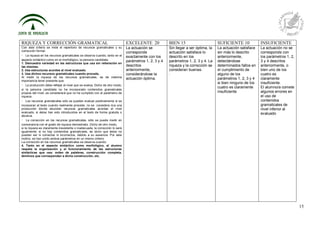 15
RIQUEZA Y CORRECCIÓN GRAMATICAL EXCELENTE 20 BIEN 15 SUFICIENTE 10 INSUFICIENTE
Con este criterio se mide el repertorio de recursos gramaticales y su
corrección formal.
 La riqueza en los recursos gramaticales se observa cuando, tanto en el
aspecto sintáctico como en el morfológico, la persona candidata:
1. Demuestra variedad en las estructuras que usa sin reiteración en
las mismas.
2. Usa estructuras acordes al nivel evaluado.
3. Usa dichos recursos gramaticales cuando procede.
Al medir la riqueza de los recursos gramaticales, es de máxima
importancia tener presente que:
 La producción debe reflejar el nivel que se evalúa. Dicho de otro modo,
si la persona candidata no ha incorporado contenidos gramaticales
propios del nivel, se considerará que no ha cumplido con el parámetro de
riqueza
 Los recursos gramaticales sólo se pueden evaluar positivamente si se
incorporan al texto cuando realmente procede, no se considera rica una
producción donde abundan recursos gramaticales acordes al nivel
evaluado, si éstos han sido introducidos en el texto de forma gratuita o
abusiva.
 La corrección en los recursos gramaticales, sólo se puede medir en
consonancia con el grado de riqueza demostrado. Dicho de otro modo,
si la riqueza es claramente inexistente o inadecuada, la corrección lo será
igualmente: si no hay contenidos gramaticales, es obvio que éstos no
pueden ser ni correctos ni incorrectos, debido a su ausencia. Por este
motivo, se han unido ambos parámetros en un mismo criterio.
La corrección en los recursos gramaticales se observa cuando:
4. Tanto en el aspecto sintáctico como morfológico, el alumno
respeta la organización y el funcionamiento de las estructuras
sintácticas que usa: orden de palabras, construcción completa,
términos que correspondan a dicha construcción, etc.
La actuación se
corresponde
exactamente con los
parámetros 1, 2, 3 y 4
descritos
anteriormente,
considerándose la
actuación óptima.
Sin llegar a ser óptima, la
actuación satisface lo
descrito en los
parámetros 1, 2, 3 y 4. La
riqueza y la corrección se
consideran buenas.
.
La actuación satisface
sin más lo descrito
anteriormente,
detectándose
determinados fallos en
el cumplimiento de
alguno de los
parámetros 1, 2, 3 y 4
si bien ninguno de los
cuatro es claramente
insuficiente
La actuación no se
corresponde con
los parámetros 1, 2,
3 y 4 descritos
anteriormente, o
bien uno de los
cuatro es
claramente
insuficiente.
El alumno/a comete
algunos errores en
el uso de
contenidos
gramaticales de
nivel inferior al
evaluado
 