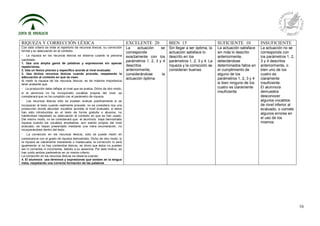 16
RIQUEZA Y CORRECCIÓN LÉXICA EXCELENTE 20 BIEN 15 SUFICIENTE 10 INSUFICIENTE
Con este criterio se mide el repertorio de recursos léxicos, su corrección
formal y su adecuación en el contexto.
 La riqueza en los recursos léxicos se observa cuando la persona
candidata:
1. Usa una amplia gama de palabras y expresiones sin apenas
repeticiones.
2. Usa un léxico preciso y específico acorde al nivel evaluado.
3. Usa dichos recursos léxicos cuando procede, respetando la
adecuación al contexto en que se usan.
Al medir la riqueza de los recursos léxicos, es de máxima importancia
tener presente que:
 La producción debe reflejar el nivel que se evalúa. Dicho de otro modo,
si el alumno/a no ha incorporado vocablos propios del nivel, se
considerará que no ha cumplido con el parámetro de riqueza.
 Los recursos léxicos sólo se pueden evaluar positivamente si se
incorporan al texto cuando realmente procede, no se considera rica una
producción donde abundan vocablos acordes al nivel evaluado, si éstos
han sido introducidos en el texto de forma gratuita o abusiva, no
habiéndose respetado su adecuación al contexto en que se han usado.
Del mismo modo, no se considerará que el alumno/a haya demostrado
riqueza cuando los vocablos empleados, aun siendo propios del nivel
evaluado, se hayan presentado mediante una mera enumeración, no
incorporándose dentro del texto.
 La corrección en los recursos léxicos, sólo se puede medir en
consonancia con el grado de riqueza demostrado. Dicho de otro modo, si
la riqueza es claramente inexistente o inadecuada, la corrección lo será
igualmente: si no hay contenidos léxicos, es obvio que éstos no pueden
ser ni correctos ni incorrectos, debido a su ausencia. Por este motivo, se
han unido ambos parámetros en un mismo criterio.
La corrección en los recursos léxicos se observa cuando:
4. El alumno/a usa términos y expresiones que existen en la lengua
meta, respetando una correcta formación de las palabras.
La actuación se
corresponde
exactamente con los
parámetros 1, 2, 3 y 4
descritos
anteriormente,
considerándose la
actuación óptima.
Sin llegar a ser óptima, la
actuación satisface lo
descrito en los
parámetros 1, 2, 3 y 4. La
riqueza y la corrección se
consideran buenas
La actuación satisface
sin más lo descrito
anteriormente,
detectándose
determinados fallos en
el cumplimiento de
alguno de los
parámetros 1, 2, 3 y 4
si bien ninguno de los
cuatro es claramente
insuficiente
La actuación no se
corresponde con
los parámetros 1, 2,
3 y 4 descritos
anteriormente, o
bien uno de los
cuatro es
claramente
insuficiente.
El alumno/a
demuestra
desconocer
algunos vocablos
de nivel inferior al
evaluado, o comete
algunos errores en
el uso de los
mismos.
 