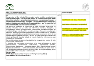 2
CRITERIOS DE EVALUACIÓN
(COMPETENCIAS, MCERL CONTENIDOS, OBJ)
INDICADORES
C2 14,3%
Comprender la idea principal de mensajes orales, emitidos en situaciones
comunicativas cara a cara o por los medios de comunicación sobre temas
conocidos, actuales o generales relacionados con sus estudios e intereses o
con aspectos socioculturales asociados a la lengua extranjera, siempre que
estén articulados con claridad, en lengua estándar y que el desarrollo del
discurso se facilite con marcadores explícitos.
Se valorará la capacidad de comprender las ideas principales e identificar los
detalles relevantes de un texto oral informativo, narrativo, descriptivo, o
argumentativo, emitido por interlocutores o reproducido por medios digitales, en
registro de lengua estándar y bien estructurada según el esquema textual propio.
Asimismo, el alumno o alumna comprenderá el contenido general de un programa
de radio o televisión. Los temas de los documentos se enmarcarán dentro de los
ámbitos personal, general, educativo y de ocio, así como temas de actualidad o de
interés profesional. Muestra actitud de respeto hacia las informaciones que
contienen los documentos.
Se considerará que un alumno ha adquirido las competencias propias de este
curso cuando sea capaz de:
• Identificar las intenciones comunicativas y las ideas principales de textos
(conversaciones, informaciones, instrucciones, explicaciones sencillas,
intervenciones, discusiones y pequeños relatos), sobre los que puede formular
hipótesis de contenido – a partir de la situación, del contexto, del apoyo visual o
del conocimiento general - emitidos de forma clara, en registro estándar y con
posibilidad de volver a escuchar o aclarar dudas.
LIN,AUT,IMFN
MCER: Destreza asociada: Comprender (Comprensión auditiva)
CONTENIDOS: BLOQUE 1 OBJETIVO 2
COMPRENDE LAS IDEAS PRINCIPALES
IDENTIFICA LOS DETALLES RELEVANTES
COMPRENDE EL CONTENIDO GENERAL DE
UN PROGRAMA DE RADIO O TELEVISÓN
IDENTIFICA LAS INTENCIONES COMUNICATIVAS
Y LAS IDEAS PRINCIPALES DE TEXTOS
 