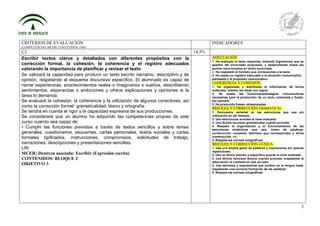 3
CRITERIOS DE EVALUACIÓN
(COMPETENCIAS, MCERL CONTENIDOS, OBJ)
INDICADORES
C3 14,3%
Escribir textos claros y detallados con diferentes propósitos con la
corrección formal, la cohesión, la coherencia y el registro adecuados
valorando la importancia de planificar y revisar el texto
Se valorará la capacidad para producir un texto escrito narrativo, descriptivo y de
opinión, respetando el esquema discursivo específico. El alumnado es capaz de
narrar experiencias, acontecimientos reales o imaginarios o sueños, describiendo
sentimientos, esperanzas o ambiciones y ofrece explicaciones y opiniones si la
tarea lo demanda.
Se evaluará la cohesión, la coherencia y la utilización de algunos conectores, así
como la corrección formal: gramaticalidad, léxico y ortografía.
Se tendrá en cuenta el rigor y la capacidad expresiva de sus producciones.
Se considerará que un alumno ha adquirido las competencias propias de este
curso cuando sea capaz de:
• Cumplir las funciones previstas a través de textos sencillos y sobre temas
generales: cuestionarios, esquemas, cartas personales, textos sociales y cartas
formales tipificados, instrucciones, compromisos, solicitudes de trabajo,
narraciones, descripciones y presentaciones sencillas.
LIN
MCER: Destreza asociada: Escribir (Expresión escrita)
CONTENIDOS: BLOQUE 2
OBJETIVO 3
ADECUACIÓN
1. Ha realizado la tarea requerida, evitando digresiones que se
aparten del enunciado propuesto, y desarrollando todos los
puntos mencionados en dicho enunciado.
2. Ha respetado el formato que corresponda a la tarea
3. Ha usado un registro adecuado a la situación comunicativa
planteada y al propósito comunicativo
COHERENCIA Y COHESIÓN
1. Ha organizado y distribuido la información de forma
ordenada, hilando las ideas con lógica
2. Ha usado las funciones/estrategias comunicativas
necesarias para la producción de un texto coherente y fluido;
por ejemplo:
3. Ha producido frases cohesionadas
RIQUEZA Y CORRECCIÓN GRAMATICAL
1. Demuestra variedad en las estructuras que usa sin
reiteración en las mismas.
2. Usa estructuras acordes al nivel evaluado.
3. Usa dichos recursos gramaticales cuando procede.
4. Respeta la organización y el funcionamiento de las
estructuras sintácticas que usa: orden de palabras,
construcción completa, términos que correspondan a dicha
construcción, etc.
5. Respeta las normas ortográficas
RIQUEZA Y CORRECCIÓN LÉXICA
1. Usa una amplia gama de palabras y expresiones sin apenas
repeticiones.
2. Usa un léxico preciso y específico acorde al nivel evaluado.
3. Usa dichos recursos léxicos cuando procede, respetando la
adecuación al contexto en que se usan
4. Usa términos y expresiones que existen en la lengua meta,
respetando una correcta formación de las palabras.
5. Respeta las normas ortográficas
 