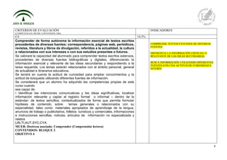 4
CRITERIOS DE EVALUACIÓN
(COMPETENCIAS, MCERL CONTENIDOS, OBJ)
INDICADORES
C4 14.3%
Comprender de forma autónoma la información esencial de textos escritos
procedentes de diversas fuentes: correspondencia, páginas web, periódicos,
revistas, literatura y libros de divulgación, referidos a la actualidad, la cultura
o relacionados con sus intereses o con sus estudios presentes o futuros.
Se valorará la capacidad del alumnado para comprender textos escritos extensos,
procedentes de diversas fuentes bibliográficas y digitales, diferenciando la
información esencial y relevante de las ideas secundarias y respondiendo a la
tarea requerida. Los temas estarán relacionados con el ámbito personal, general
de actualidad e itinerarios educativos.
Se tendrá en cuenta la actitud de curiosidad para ampliar conocimientos y la
actitud de búsqueda utilizando diferentes fuentes de información.
Se considerará que un alumno ha adquirido las competencias propias de este
curso cuando
sea capaz de:
• Identificar las intenciones comunicativas y las ideas significativas, localizar
información relevante y captar el registro formal o informal – dentro de lo
estándar- de textos sencillos, contextualizados de forma que permita formular
hipótesis de contenido, sobre temas generales o relacionados con su
especialidad, tales como: materiales apropiados de aprendizaje de la lengua,
anuncios de trabajo o publicitarios, folletos turísticos y comerciales, informaciones
e instrucciones sencillas, noticias, artículos de información no especializada y
relatos
LIN,TI,AUT,SYC,CYA
MCER: Destreza asociada: Comprender (Comprensión lectora)
CONTENIDOS: BLOQUE 2
OBJETIVO 4
COMPRENDE TEXTOS EXTENSOS DE DIVERSAS
FUENTES
DIFERENCIA LA INFORMACIÓN ESENCIAL O
RELEVANTE DE LAS IDEAS SECUNDARIAS
BUSCA INFORMACIÓN UTILIZANDO DIFERENTES
FUENTES CON UNA ACTITUD DE CURIOSIDAD E
INTERÉS
 