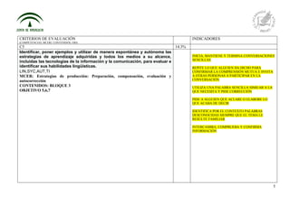 5
CRITERIOS DE EVALUACIÓN
(COMPETENCIAS, MCERL CONTENIDOS, OBJ)
INDICADORES
C5 14.3%
Identificar, poner ejemplos y utilizar de manera espontánea y autónoma las
estrategias de aprendizaje adquiridas y todos los medios a su alcance,
incluidas las tecnologías de la información y la comunicación, para evaluar e
identificar sus habilidades lingüísticas.
LIN,SYC,AUT,TI
MCER: Estrategias de producción: Preparación, compensación, evaluación y
autocorrección
CONTENIDOS: BLOQUE 3
OBJETIVO 5,6,7
INICIA, MANTIENE Y TERMINA CONVERSACIONES
SENCILLAS
REPITE LO QUE ALGUIEN HA DICHO PARA
CONFIRMAR LA COMPRENSIÓN MUTUA E INVITA
A OTRAS PERSONAS A PARTICIPAR EN LA
CONVERSACIÓN
UTILIZA UNA PALABRA SENCILLA SIMILAR A LA
QUE NECESITA Y PIDE CORRECCIÓN
PIDE A ALGUIEN QUE ACLARE O ELABORE LO
QUE ACABA DE DECIR
IDENTIFICA POR EL CONTEXTO PALABRAS
DESCONOCIDAS SIEMPRE QUE EL TEMA LE
RESULTE FAMILIAR
INTERCAMBIA, COMPRUEBA Y CONFIRMA
INFORMACIÓN
 