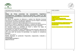 6
CRITERIOS DE EVALUACIÓN
(COMPETENCIAS, MCERL CONTENIDOS, OBJ)
INDICADORES
C6 14.3%
Utilizar de forma consciente los conocimientos lingüísticos,
sociolingüísticos, estratégicos y discursivos adquiridos, y aplicar con rigor
mecanismos de autoevaluación y autocorrección que refuercen la autonomía
del aprendizaje
Se valorará la capacidad de reflexionar y analizar las diferentes funciones
discursivas de los textos y los elementos específicos que los integran: intenciones
comunicativas, estructuras gramaticales, elementos
de cohesión y coherencia y léxico relacionado con el tema de los textos.
Se tendrá en cuenta su capacidad de distinguir y comparar las estructuras de su
lengua materna con las de las lenguas extranjeras que se usan o aprenden.
Se valorará también su capacidad de inducir y deducir las reglas de
funcionamiento morfosintáctico y pragmático.
Se evaluará si es capaz de utilizar estrategias de auto-corrección, aplicando las
reglas de funcionamiento contrastadas y adquiridas y su actitud de reconocer el
error como parte del proceso de aprendizaje y su progreso en competencia
lingüística.
SYC,AUT,AA, LIN,TI
MCER: Estrategias de producción: Preparación, compensación, evaluación y
autocorrección
CONTENIDOS: BLOQUE 3
OBJETIVO 8,9,10
ES CAPAZ DE ANALIZAR: INTENCIONES
COMUNICATIVAS
ESTRUCTURAS GRAMATICALES
ELEMENTOS DE COHESIÓN Y COHERENCIA
LÉXICO
ES CAPAZ DE INDUCIR Y DEDUCIR REGLAS DE
FUNCIONAMIENTO MORFOSINTÁCTICO Y
PRAGMÁTAICO
UTILIZA ESTRATEGIAS DE AUTOCORRECCIÓN
 
