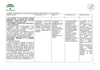 8
RÚBRICA EXPRESIÓN E INTERACCIÓN ESCRITA (CRITERIO DE EVALUACIÓN 3,)
ADECUACIÓN EXCELENTE 20 BIEN 15 SUFICIENTE 10 INSUFICIENTE
1. Ha realizado la tarea requerida, evitando
digresiones que se aparten del enunciado
propuesto, y desarrollando todos los puntos
mencionados en dicho enunciado.
2. Ha respetado el formato que corresponda a
la tarea, por ejemplo:
En expresión escrita: ha desarrollado el tema
(descripción, relato, argumentación, etc.)
respetando el número de palabras – mínimo o
máximo – indicado en el enunciado.
En interacción escrita: ha contestado con el tipo
de escrito requerido (carta, correo electrónico,
nota, etc.) respetando el número de palabras –
mínimo o máximo – indicado en el enunciado.
3. Ha usado un registro adecuado a la situación
comunicativa planteada y al propósito
comunicativo.
Se espera del alumnado:
Que sea capaz de adecuar el registro al
propósito comunicativo planteado por la tarea,
evitando la mezcla de registros que rompa la
uniformidad del discurso (por ejemplo, usar una
expresión o vocablo de registro coloquial dentro de
una narración, argumentación, carta formal, etc.
resulta desconcertante para el destinatario).
En interacción escrita: que se le dé al
interlocutor el trato adecuado, más o menos formal,
en función de la situación y el propósito
comunicativo planteados (ej. trato de tú o de usted,
fórmulas de cortesía que correspondan a una
relación más íntima/cercana o más distante, etc.).
La actuación se corresponde
exactamente con los
parámetros 1, 2 y 3 descritos
anteriormente: el alumno ha
respetado escrupulosamente
el formato y el enunciado y
no ha habido ninguna
variación o inadecuación en
el registro.
La actuación no se
corresponde
exactamente con los
parámetros 1, 2 y 3
descritos
anteriormente: el
alumno ha respetado
el formato y el
enunciado y ha
habido alguna
variación o
inadecuación en el
registro
La actuación satisface
sin más lo descrito
anteriormente: los
parámetros 1, 2 y 3
arriba mencionados, se
han observado sólo
parcialmente. Ejemplo:
sin haberse apartado
del enunciado
(parámetro 1), algún
punto se ha obviado;
aun habiéndose
redactado una carta
(parámetro 2), no se ha
observado alguna
norma de presentación
La actuación no se
corresponde con los
parámetros 1, 2 y 3
descritos anteriormente.
1. Aporta escasa
información y/o hay
muchas irrelevancias, si
bien no se ha apartado
del tema propuesto.
2. Se observan carencias
o errores en el formato
(por ejemplo: da su
opinión sin argumentar,
no respeta la
presentación de una
carta, no ha respetado el
número de palabras,
mínimo o máximo,
indicado en el enunciado,
etc.)
3. No hay uniformidad de
registro. Se mezclan en
varias ocasiones
vocablos de registro
inadecuado. En
interacción: no se le da al
interlocutor el trato
adecuado de forma
reiterada.
 