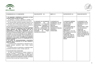 9
COHERENCIA Y COHESIÓN EXCELENTE 20 BIEN 15 SUFICIENTE 10 INSUFICIENTE
1. Ha organizado y distribuido la información de forma
ordenada, hilando las ideas con lógica
 Ha elaborado un discurso organizado en párrafos, con
conectores o fórmulas de introducción al inicio de los mismos.
 Las oraciones están claramente separadas mediante el uso
de puntuación, letras iniciales mayúsculas cuando procede, etc.
 Las transiciones en la información evidencian claramente la
línea discursiva, permitiendo una lectura lineal y fluida.
Al medir la organización del discurso, es de máxima importancia
tener en cuenta que lo fundamental es que las ideas estén
hiladas siguiendo una lógica discursiva para que la
comunicación se realice clara y eficazmente. Se hace
especial hincapié en la necesidad de detectar las actuaciones
cuyo orden es meramente aparente, debido a una organización
en párrafos y/o al uso de conectores que en realidad no
conducen a una lectura lineal fluida. Cabe la posibilidad de que
un texto, aun con pocos conectores, siga una línea discursiva
perfectamente clara y lógica. La presencia de numerosos
conectores no garantiza de por sí el cumplimiento de un
discurso coherente.
2. Ha usado las funciones/estrategias comunicativas
necesarias para la producción de un texto coherente y
fluido; por ejemplo:
 En expresión escrita: ha demostrado su capacidad de narrar,
describir, comparar, ejemplificar, opinar, matizar, elaborar
hipótesis, etc.
 En interacción escrita: ha demostrado su capacidad de pedir
o dar/ofrecer información, opinión, consejos, ayuda, etc.
3. Ha producido frases cohesionadas:
 Ha usado los procedimientos de cohesión sintáctica (ej.
oraciones principales y subordinadas), de sustitución (ej.
pronombres), de concordancia (ej. sujeto con verbo, género,
número, etc.) evidenciando a qué o a quién se hace referencia y
evitando cualquier tipo de ambigüedad o confusión, permitiendo
una lectura lineal de cada frase o sucesión de frases.
La actuación se corresponde
exactamente con los
parámetros 1, 2 y 3 descritos
anteriormente, resultando el
discurso perfectamente
coherente y cohesionado, de
forma que no se tenga que
retroceder en ningún
momento de la lectura
La actuación se
corresponde con los
parámetros 1, 2 y 3
descritos
anteriormente,
resultando el discurso
coherente y
cohesionado
La actuación satisface
sin más lo descrito
anteriormente,
detectándose
determinados fallos en
el cumplimiento de
alguno de los
parámetros 1, 2 o 3, si
bien ninguno de los tres
es claramente
inadecuado. Sólo es
preciso retroceder en
algún momento de la
lectura
La actuación no se
corresponde con los
parámetros 1, 2 y 3
descritos
anteriormente, o bien
uno de los tres es
claramente
inadecuado. Es
preciso retroceder en
varios momentos de la
lectura que deja de ser
lineal y fluida.
 