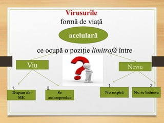 Virusurile
formă de viață
acelulară
ce ocupă o poziție limitrofă între
Viu Neviu
1. 2.
1. 2.
Dispun de
ME
Se
autoreproduc
Nu se hrănesc
Nu respiră
 