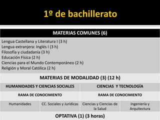 MATERIAS COMUNES (6)
Lengua Castellana y Literatura I (3 h)
Lengua extranjera: Inglés I (3 h)
Filosofía y ciudadanía (3 h)
Educación Física (2 h)
Ciencias para el Mundo Contemporáneo (2 h)
Religión y Moral Católica (2 h)

                   MATERIAS DE MODALIDAD (3) (12 h)
  HUMANIDADES Y CIENCIAS SOCIALES                       CIENCIAS Y TECNOLOGÍA
        RAMA DE CONOCIMIENTO                            RAMA DE CONOCIMIENTO

   Humanidades      CC. Sociales y Jurídicas   Ciencias y Ciencias de   Ingeniería y
                                                      la Salud          Arquitectura
                            OPTATIVA (1) (3 horas)
 