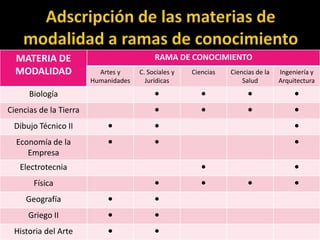 MATERIA DE                               RAMA DE CONOCIMIENTO
  MODALIDAD               Artes y     C. Sociales y   Ciencias   Ciencias de la   Ingeniería y
                        Humanidades     Jurídicas                    Salud        Arquitectura
      Biología                             ●             ●             ●               ●

Ciencias de la Tierra                      ●             ●             ●               ●

 Dibujo Técnico II          ●              ●                                           ●

  Economía de la            ●              ●                                           ●
     Empresa
   Electrotecnia                                         ●                             ●

       Física                              ●             ●             ●               ●

     Geografía              ●              ●

      Griego II             ●              ●

 Historia del Arte          ●              ●
 