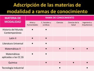 MATERIA DE                               RAMA DE CONOCIMIENTO
  MODALIDAD               Artes y     C. Sociales y   Ciencias   Ciencias de la   Ingeniería y
                        Humanidades     Jurídicas                    Salud        Arquitectura

Historia del Mundo          ●              ●
 Contemporáneo

       Latín II             ●              ●

Literatura Universal        ●              ●

  Matemáticas II                           ●             ●             ●               ●

    Matemáticas             ●              ●
aplicadas a las CC.SS

      Química                              ●             ●             ●               ●

Tecnología Industrial                                    ●                             ●
 